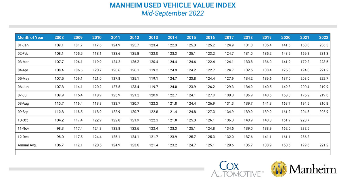 Manheim used car index chart from mid-September 2022