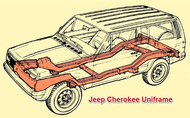 Unified Body Structure With Frame Support XJ Jeep Cherokee